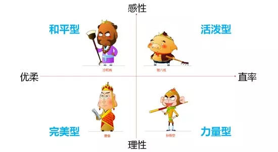 四型人格你是哪種？